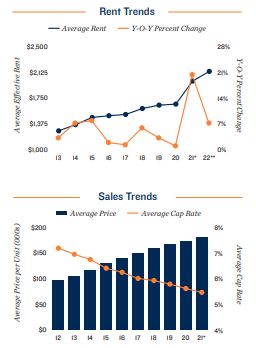 Fort Lauderdale Vacancy and Rents